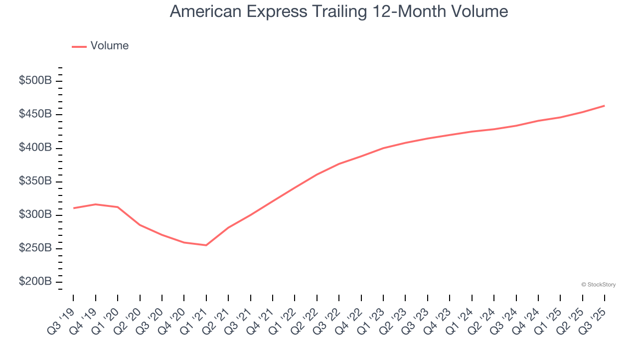 American Express Trailing 12-Month Volume