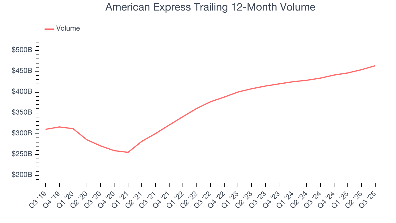 American Express Trailing 12-Month Volume