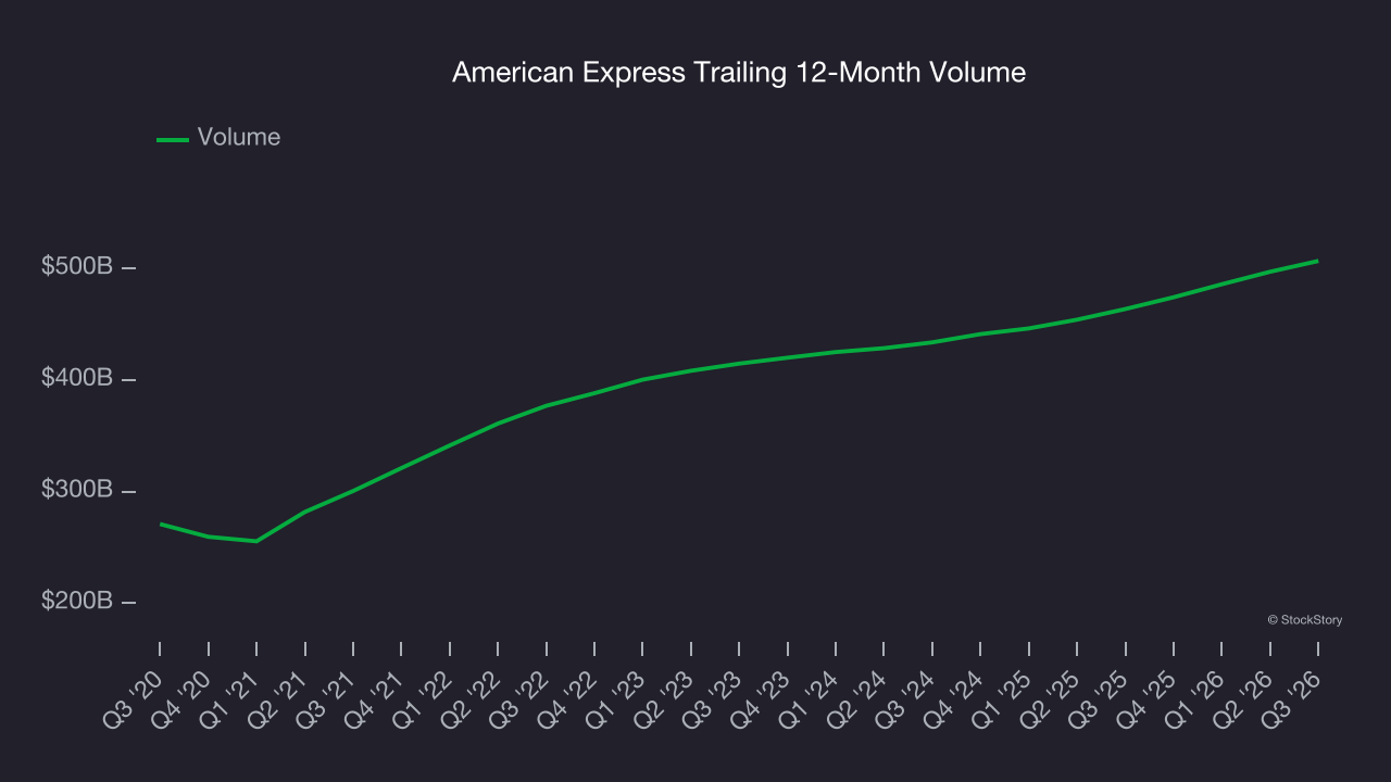 American Express Trailing 12-Month Volume