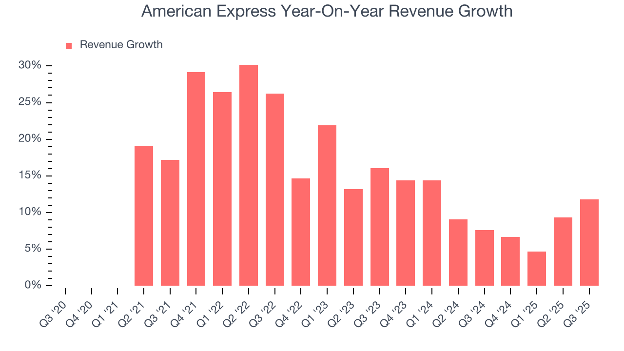 American Express Year-On-Year Revenue Growth