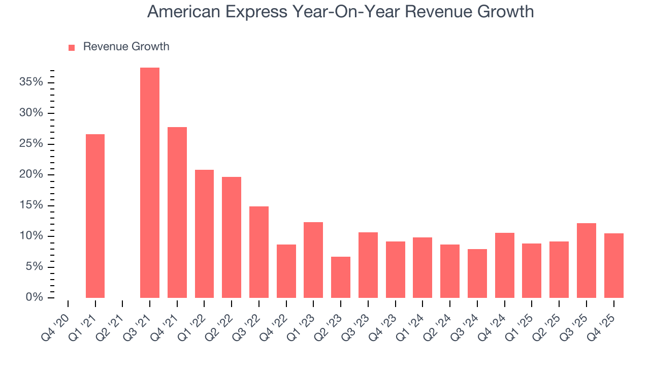 American Express Year-On-Year Revenue Growth