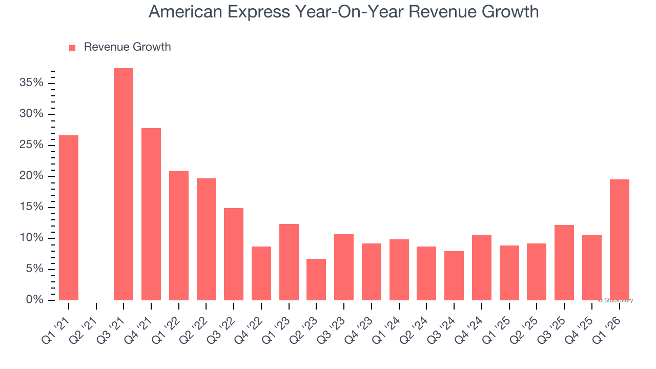 American Express Year-On-Year Revenue Growth