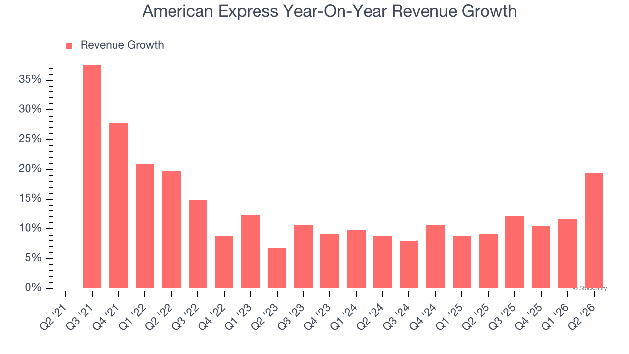 American Express Year-On-Year Revenue Growth