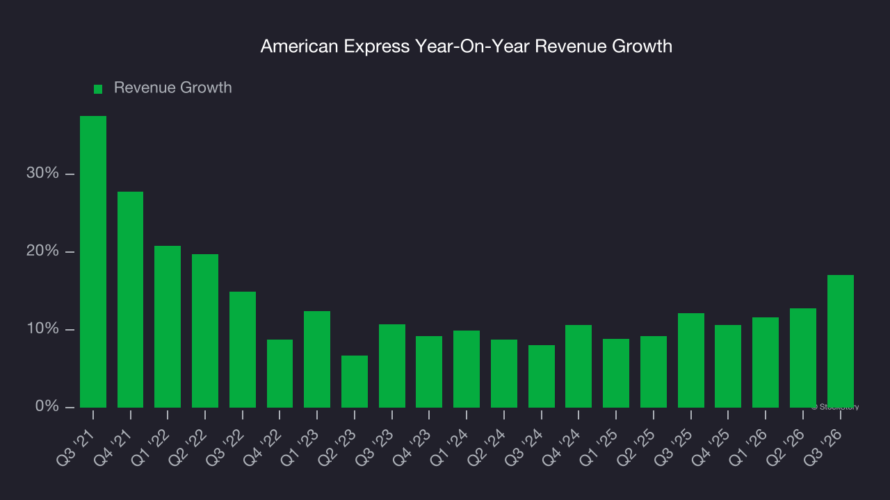 American Express Year-On-Year Revenue Growth