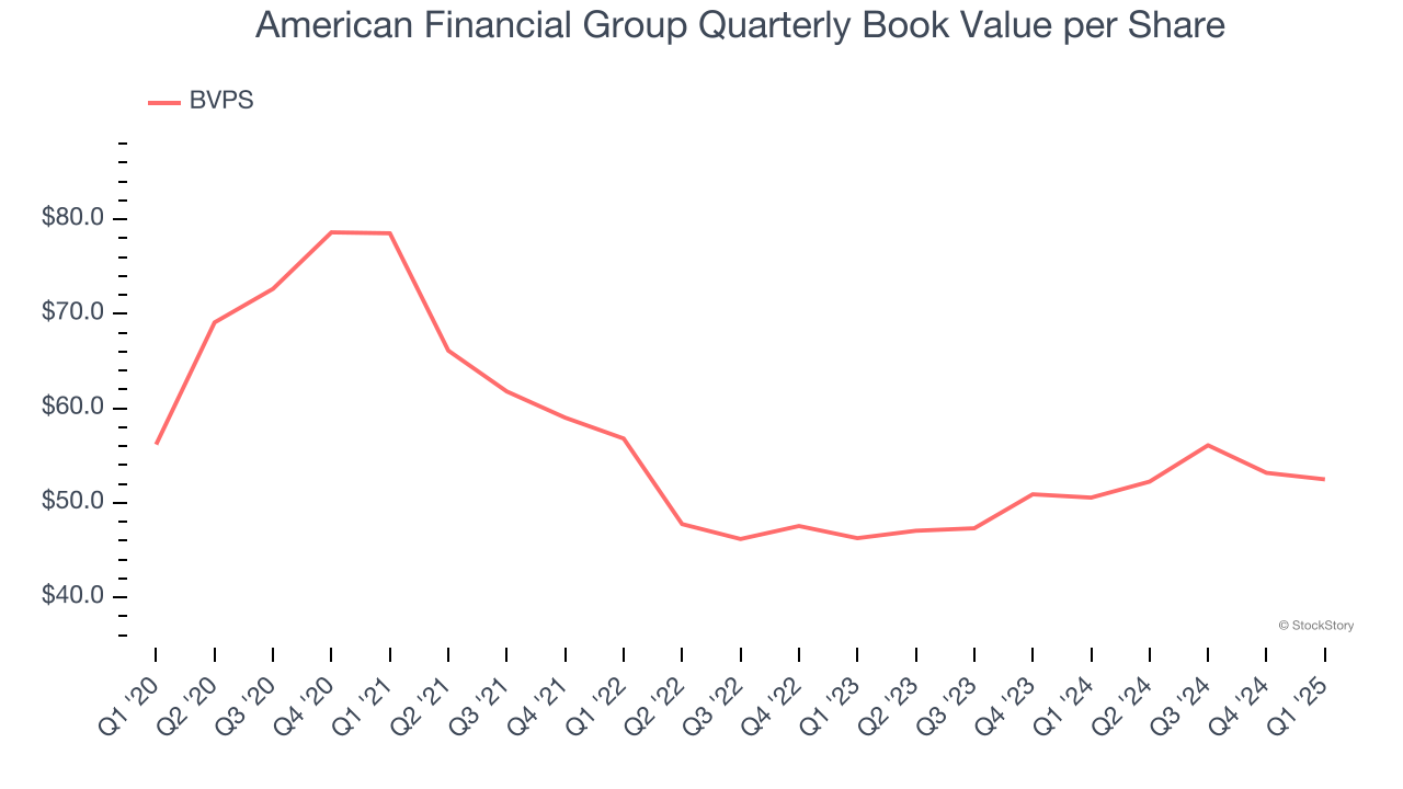 American Financial Group Quarterly Book Value per Share
