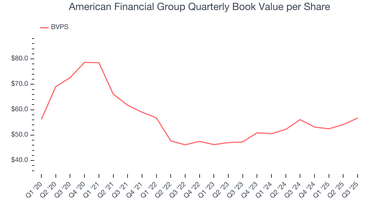 American Financial Group Quarterly Book Value per Share