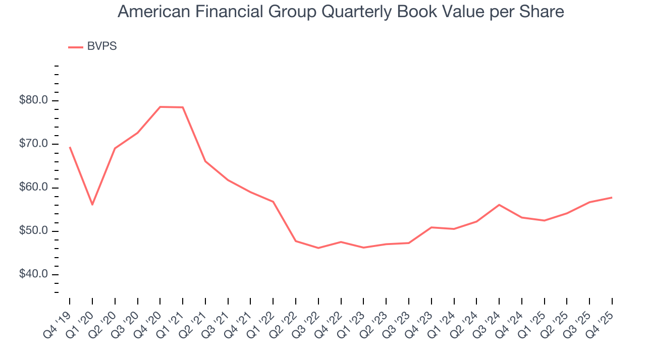 American Financial Group Quarterly Book Value per Share