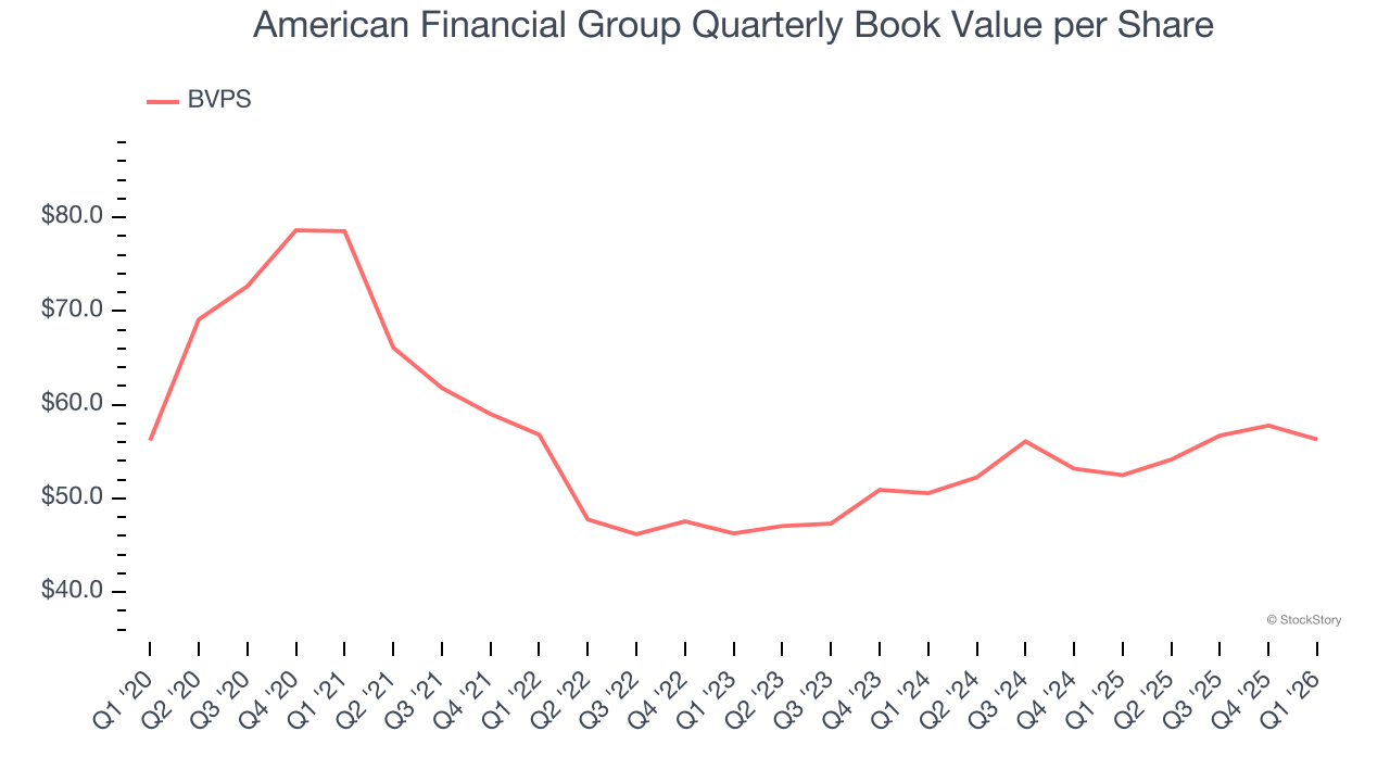 American Financial Group Quarterly Book Value per Share