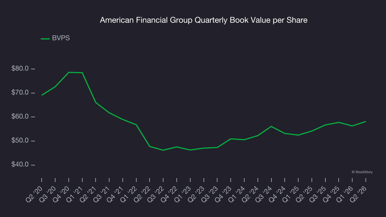 American Financial Group Quarterly Book Value per Share