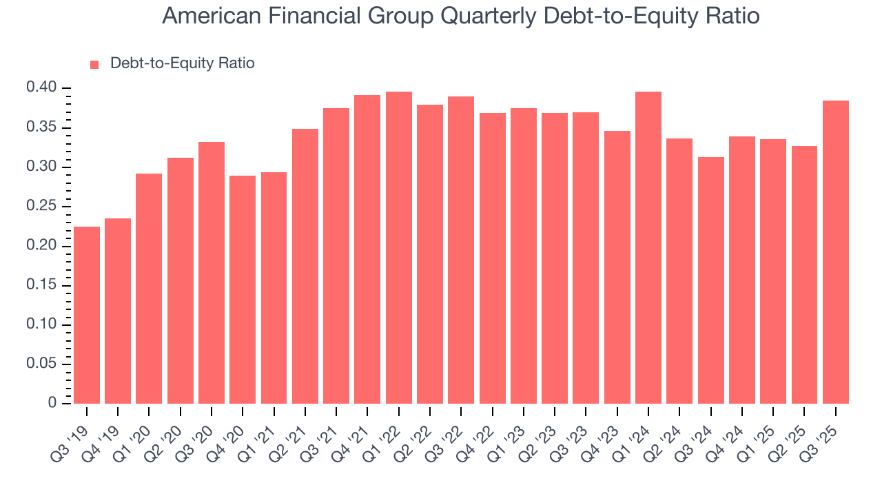 American Financial Group Quarterly Debt-to-Equity Ratio