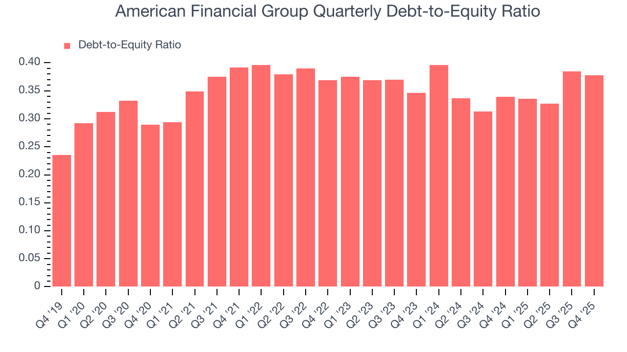 American Financial Group Quarterly Debt-to-Equity Ratio