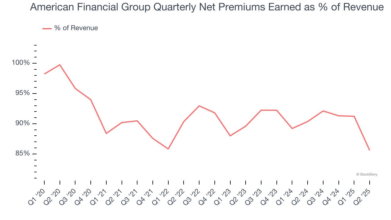 American Financial Group Quarterly Net Premiums Earned as % of Revenue