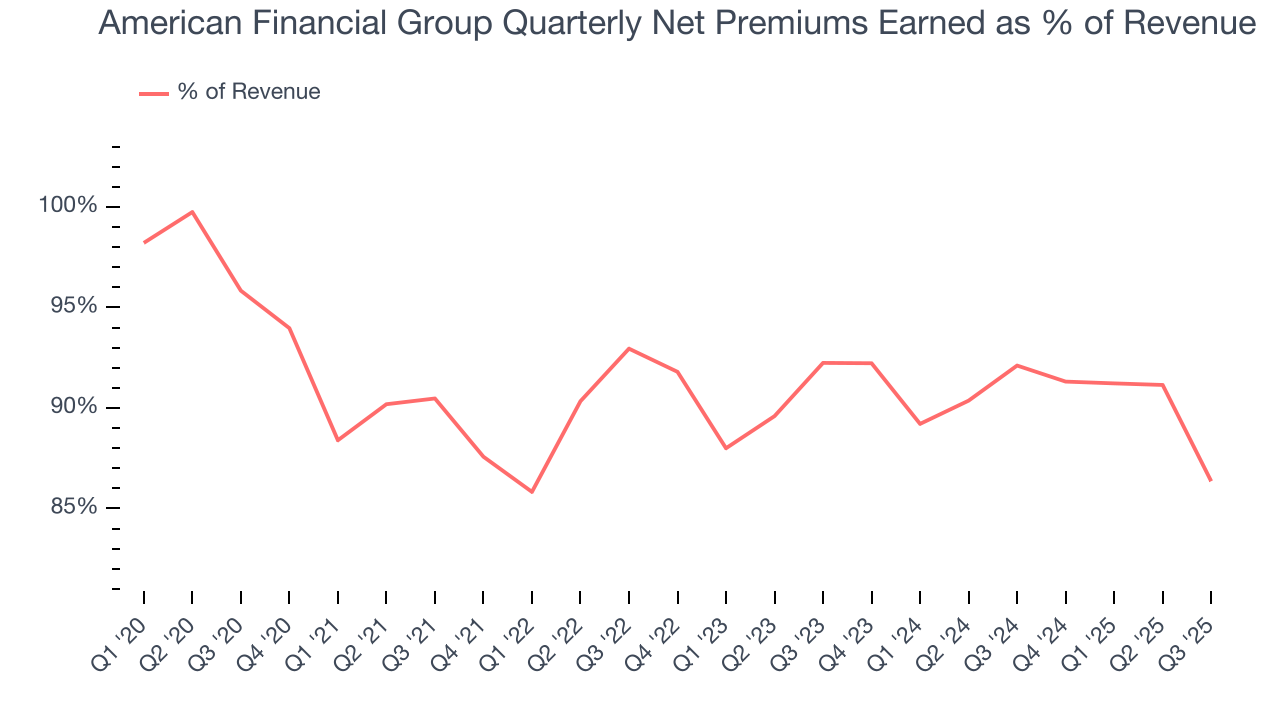 American Financial Group Quarterly Net Premiums Earned as % of Revenue