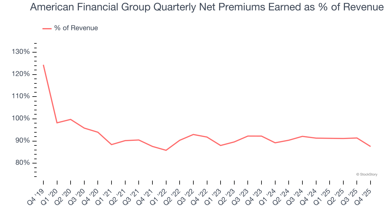 American Financial Group Quarterly Net Premiums Earned as % of Revenue