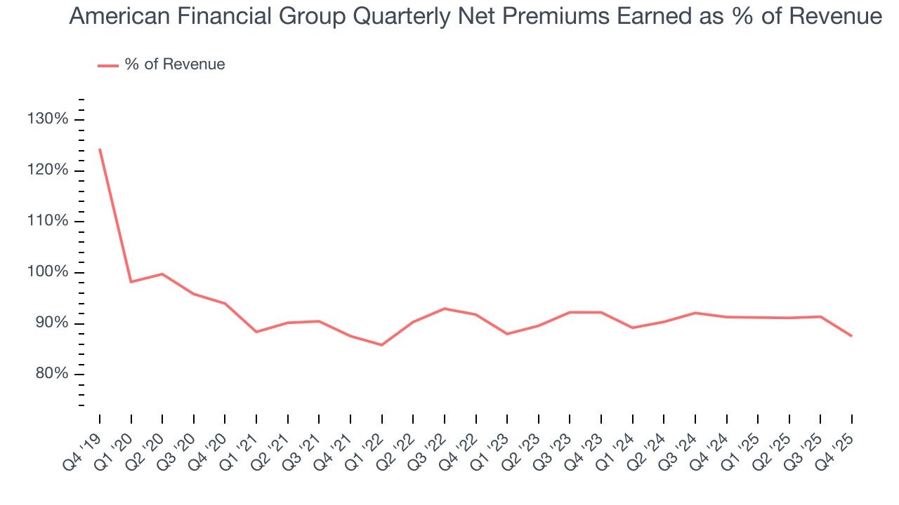 American Financial Group Quarterly Net Premiums Earned as % of Revenue