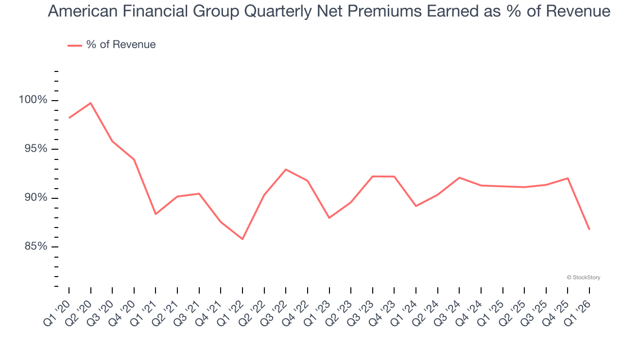 American Financial Group Quarterly Net Premiums Earned as % of Revenue