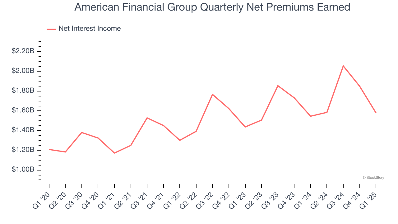 American Financial Group Quarterly Net Premiums Earned