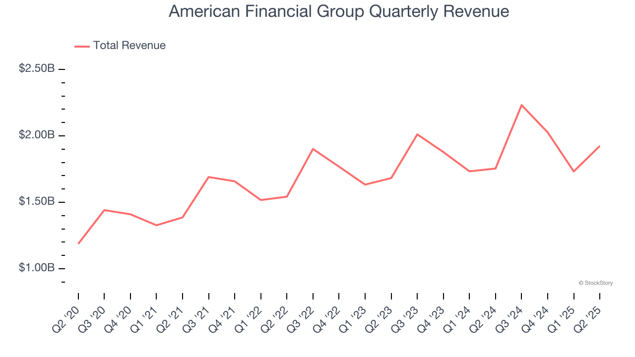 American Financial Group Quarterly Revenue