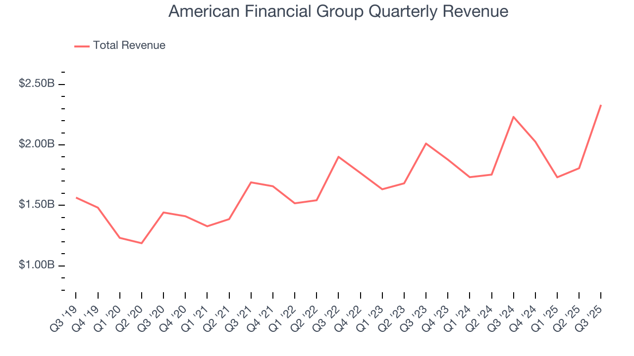 American Financial Group Quarterly Revenue