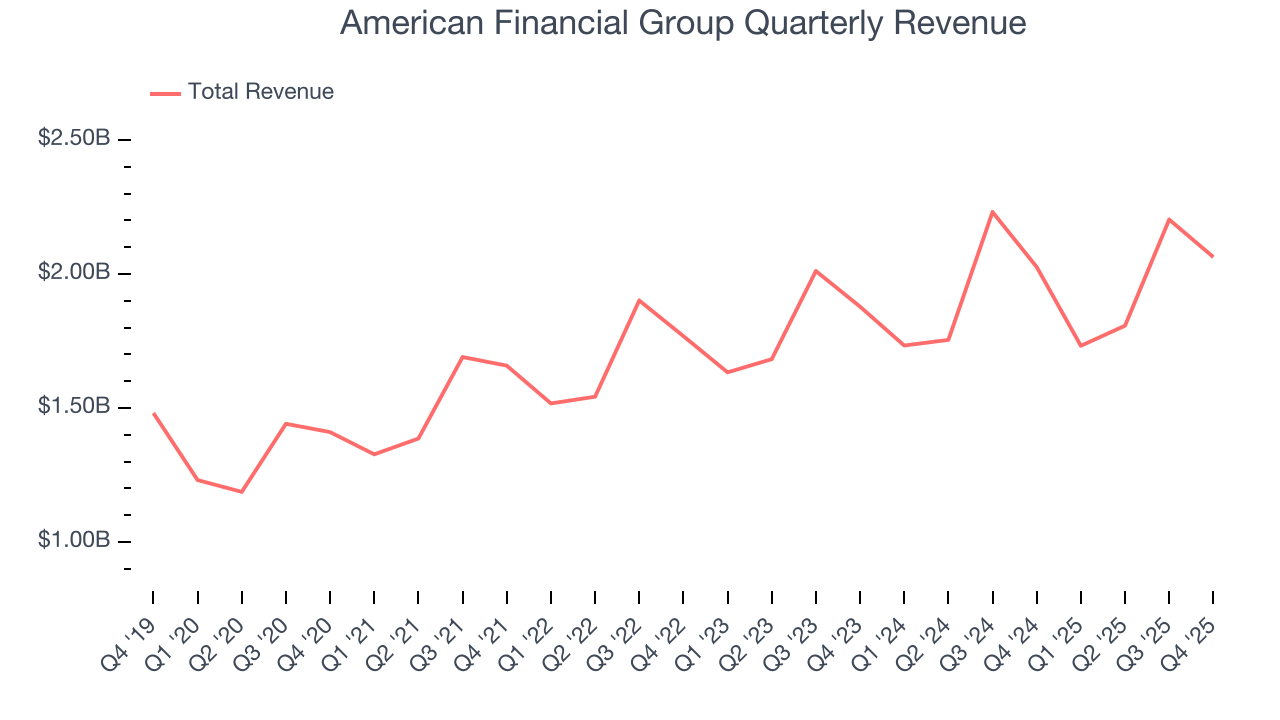 American Financial Group Quarterly Revenue
