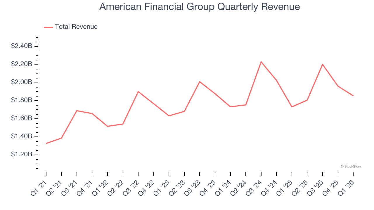 American Financial Group Quarterly Revenue