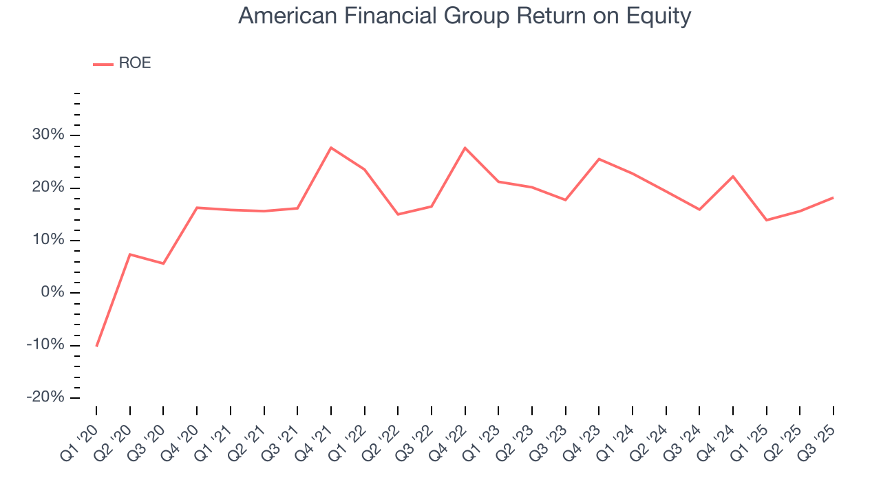 American Financial Group Return on Equity