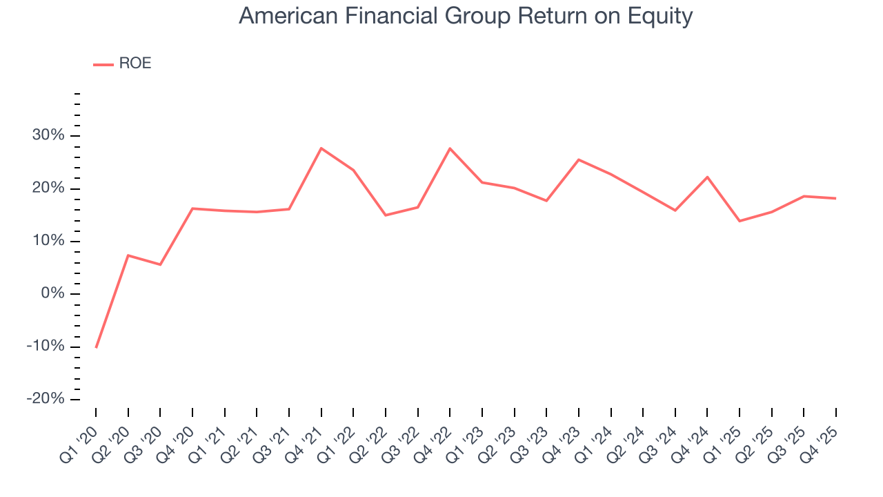 American Financial Group Return on Equity