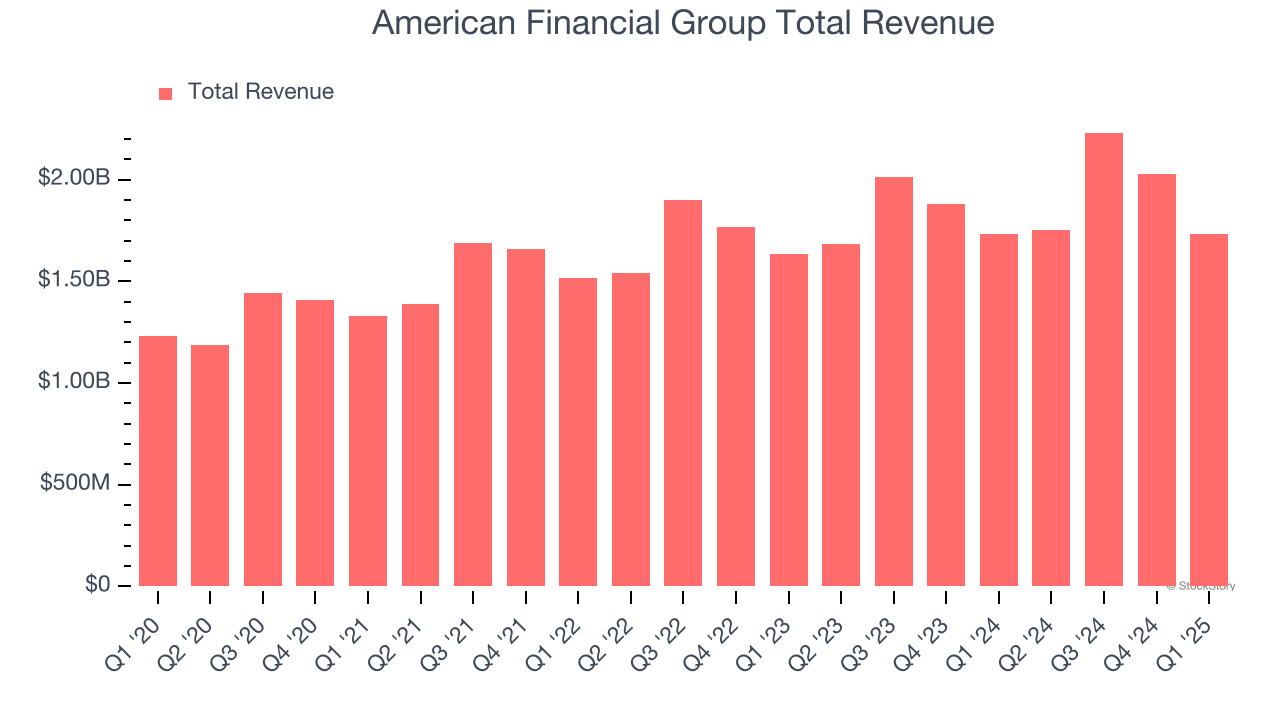 American Financial Group Total Revenue