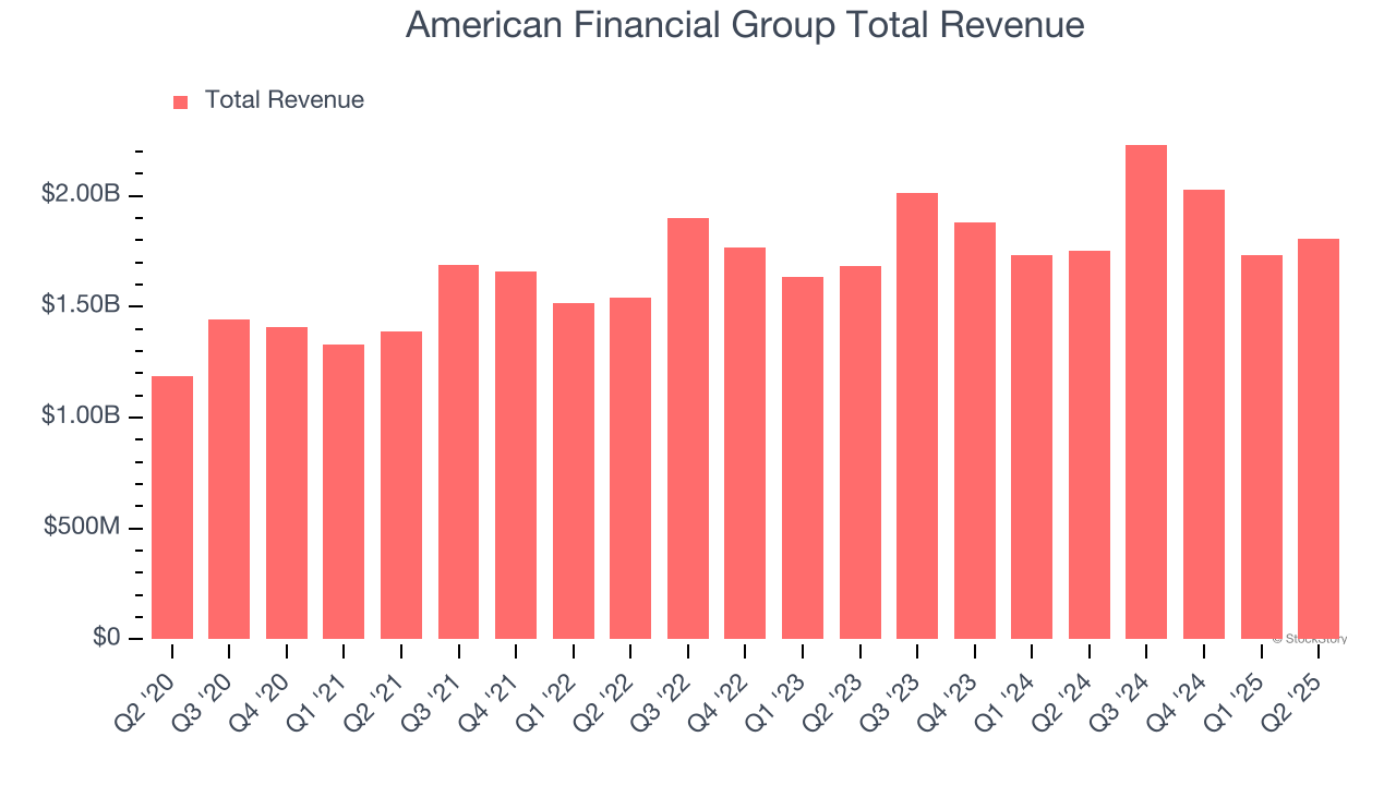 American Financial Group Total Revenue