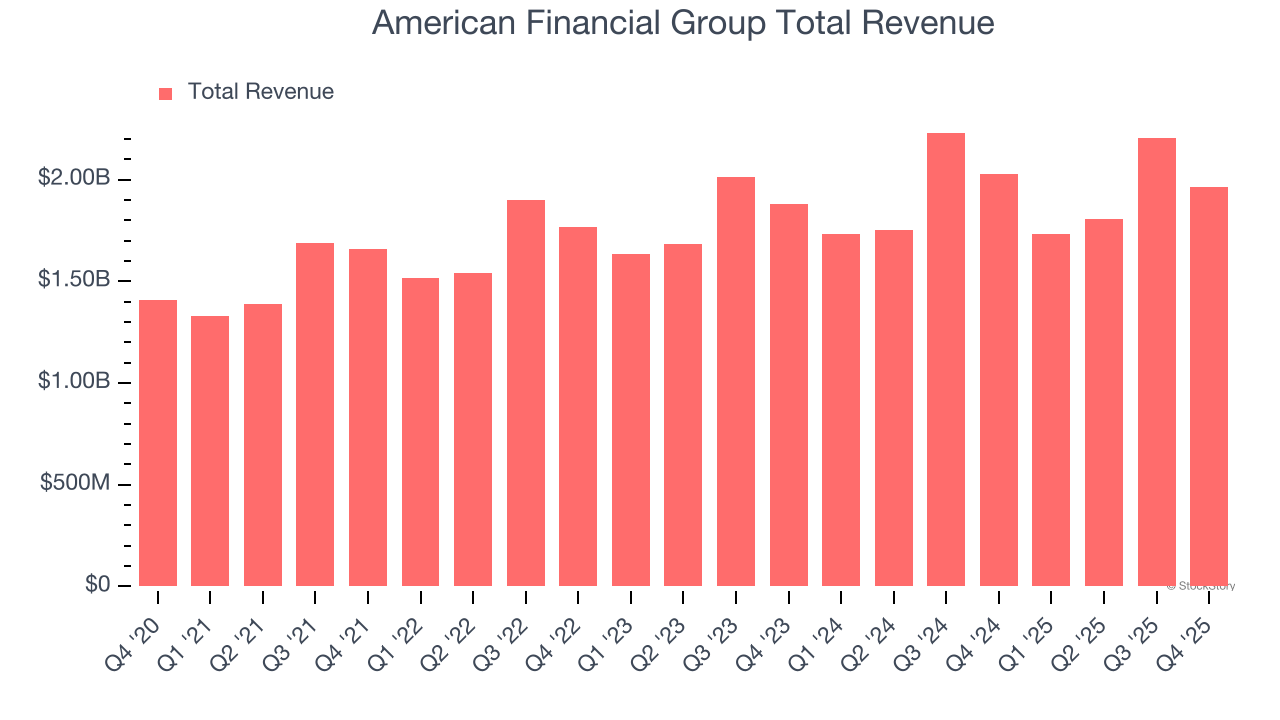 American Financial Group Total Revenue