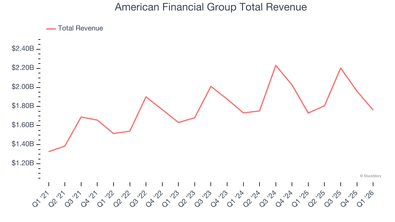 American Financial Group Total Revenue