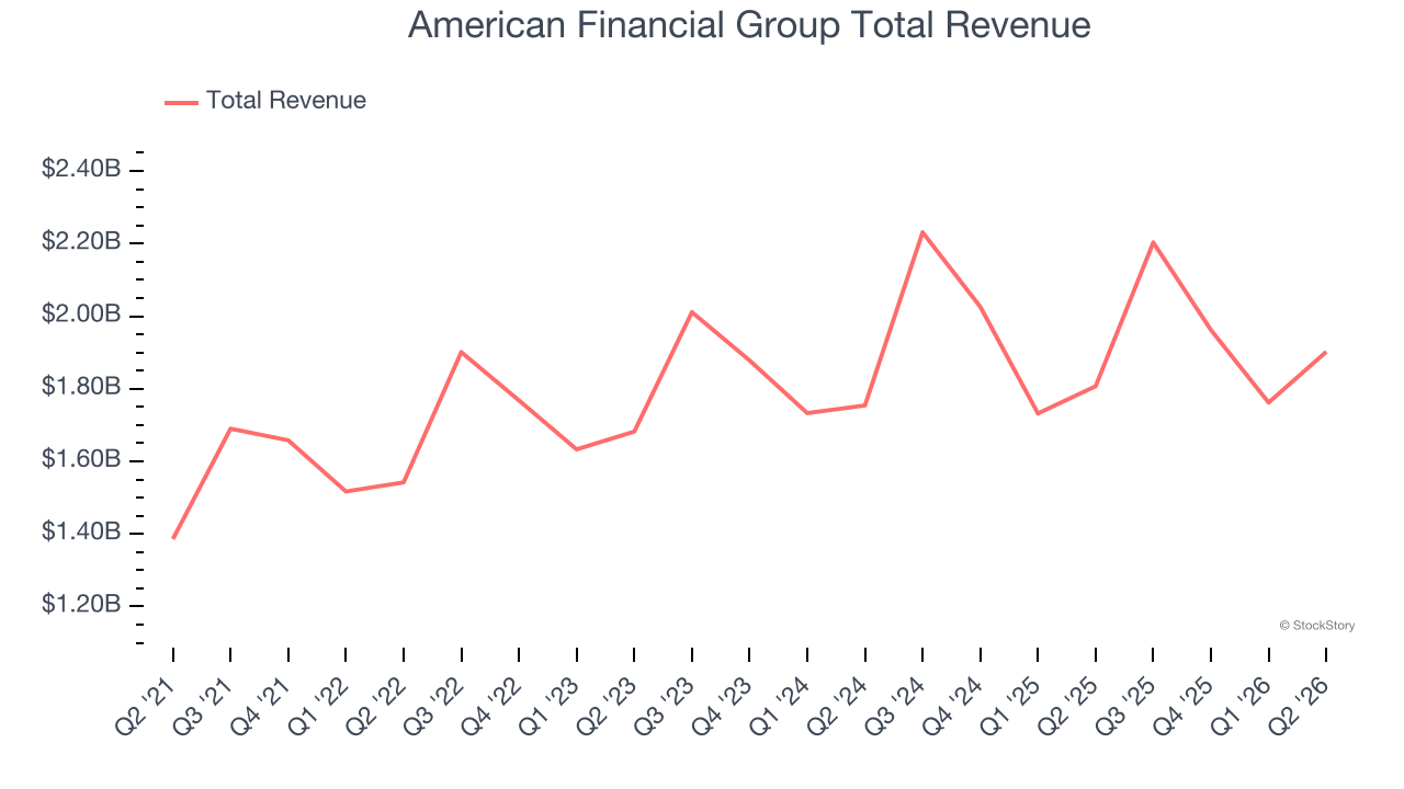 American Financial Group Total Revenue