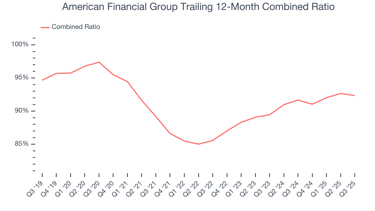 American Financial Group Trailing 12-Month Combined Ratio