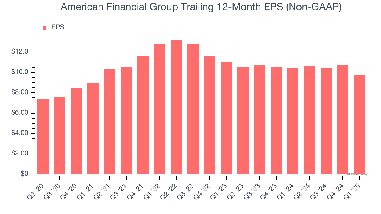 American Financial Group Trailing 12-Month EPS (Non-GAAP)