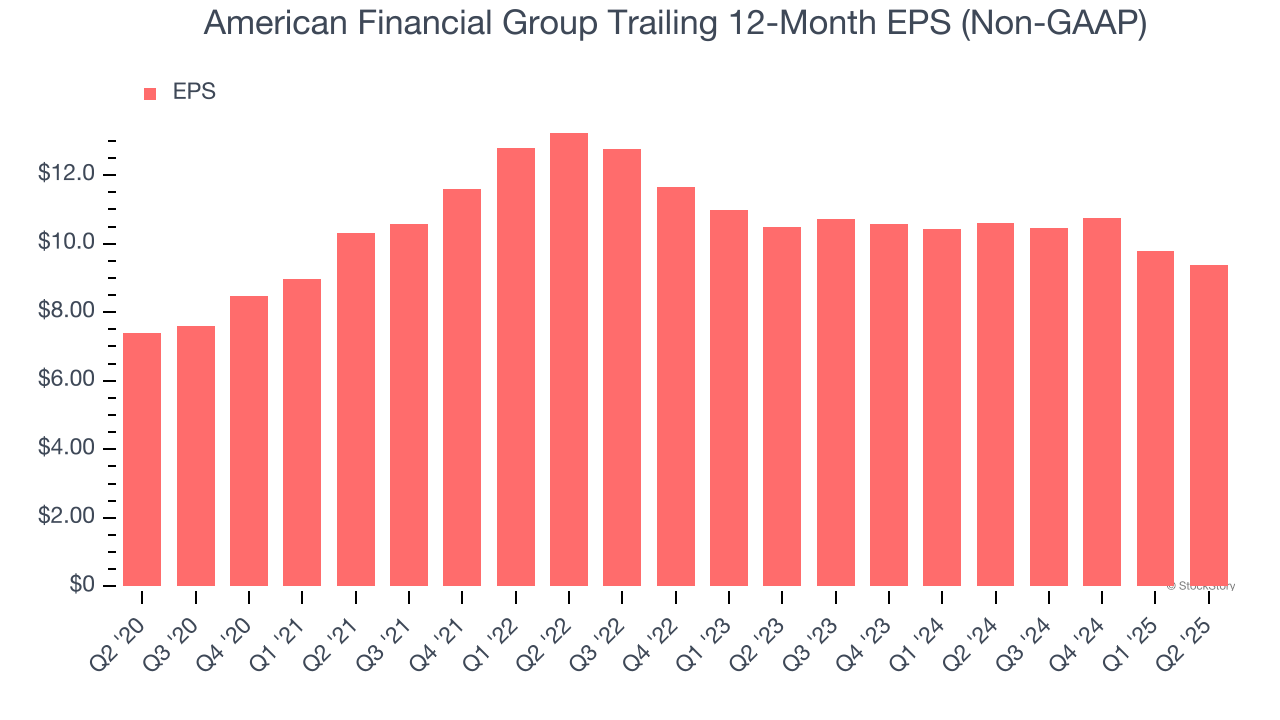 American Financial Group Trailing 12-Month EPS (Non-GAAP)