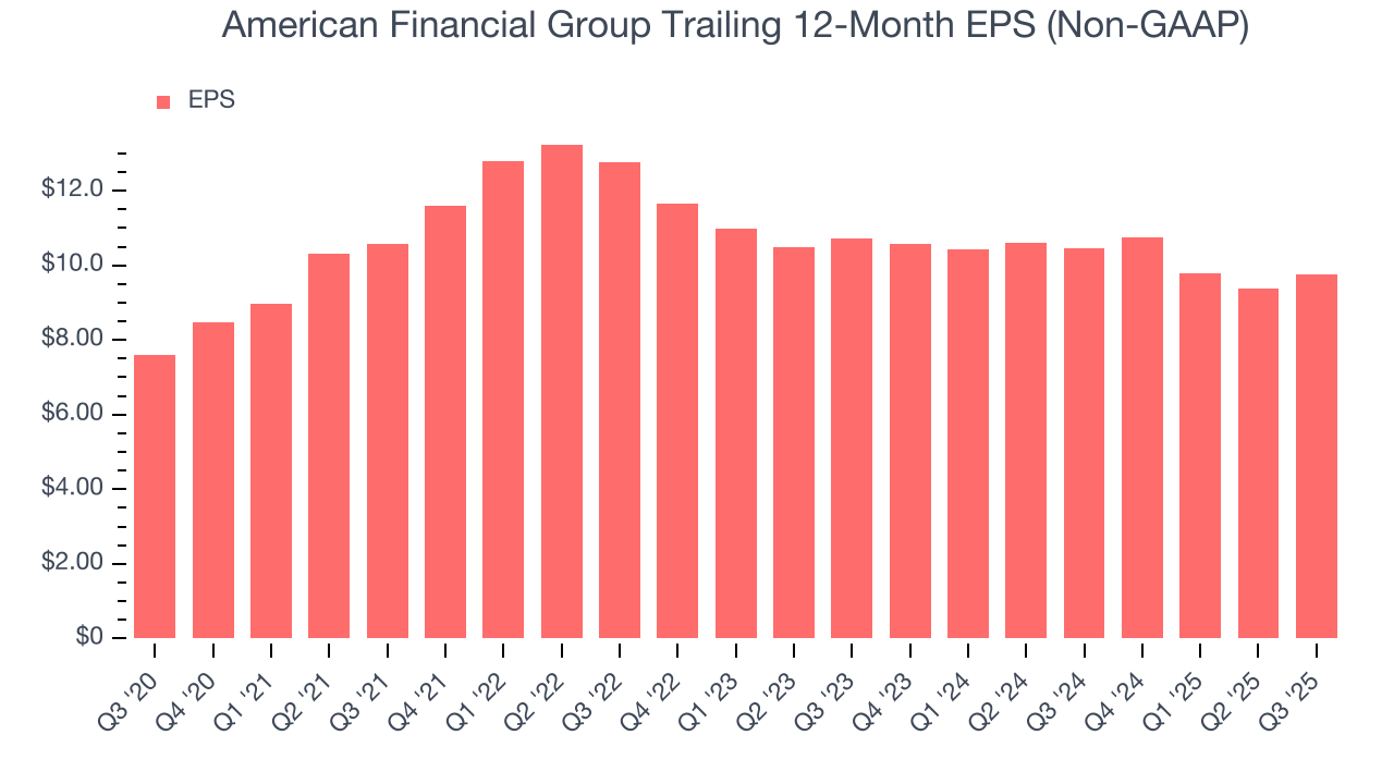 American Financial Group Trailing 12-Month EPS (Non-GAAP)