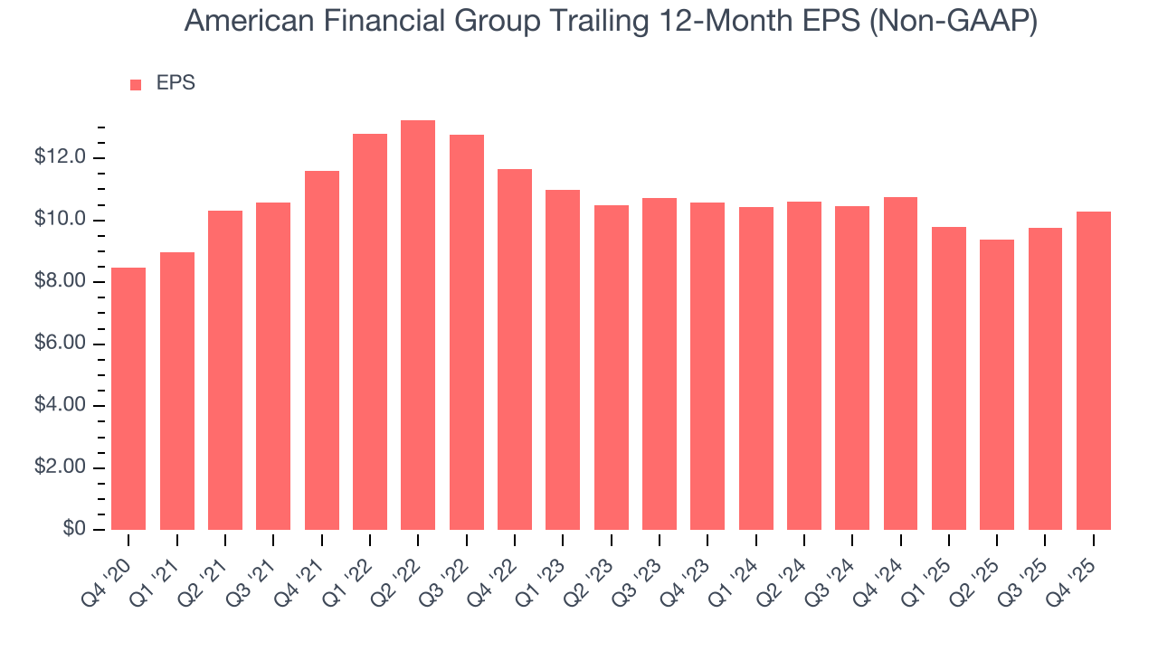 American Financial Group Trailing 12-Month EPS (Non-GAAP)