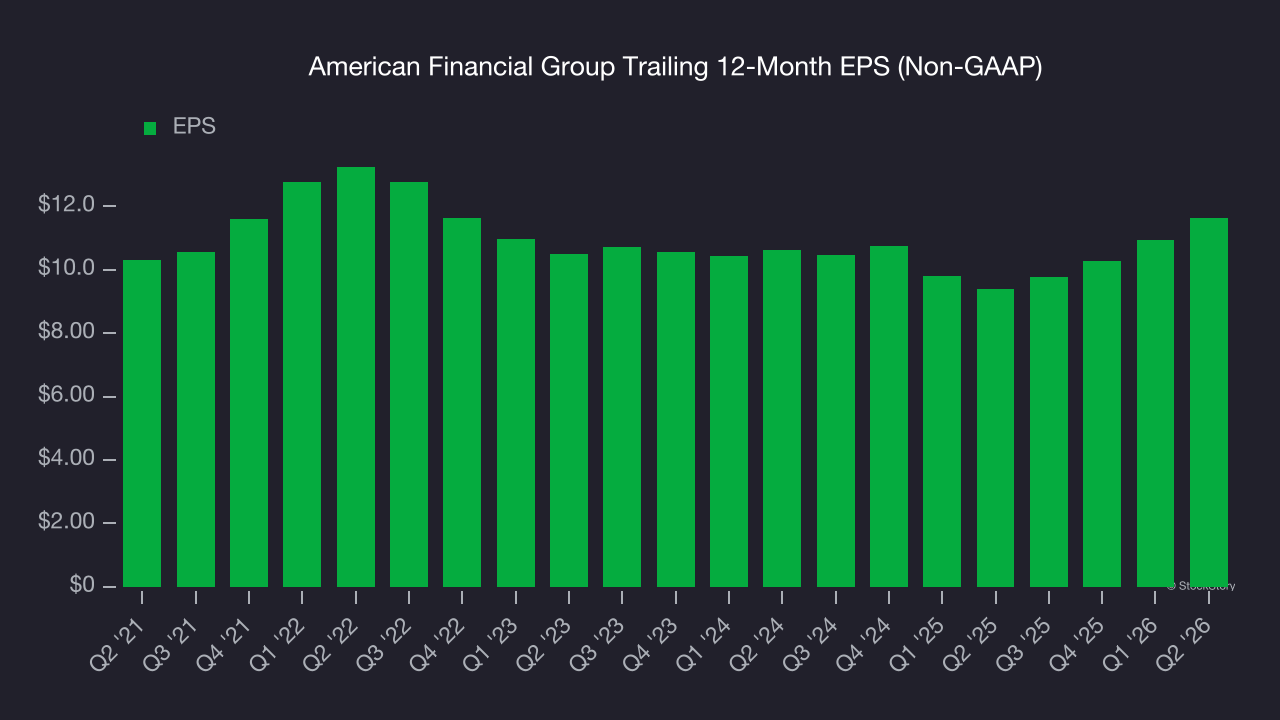 American Financial Group Trailing 12-Month EPS (Non-GAAP)