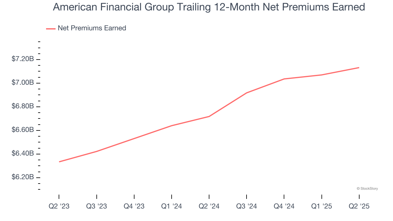 American Financial Group Trailing 12-Month Net Premiums Earned