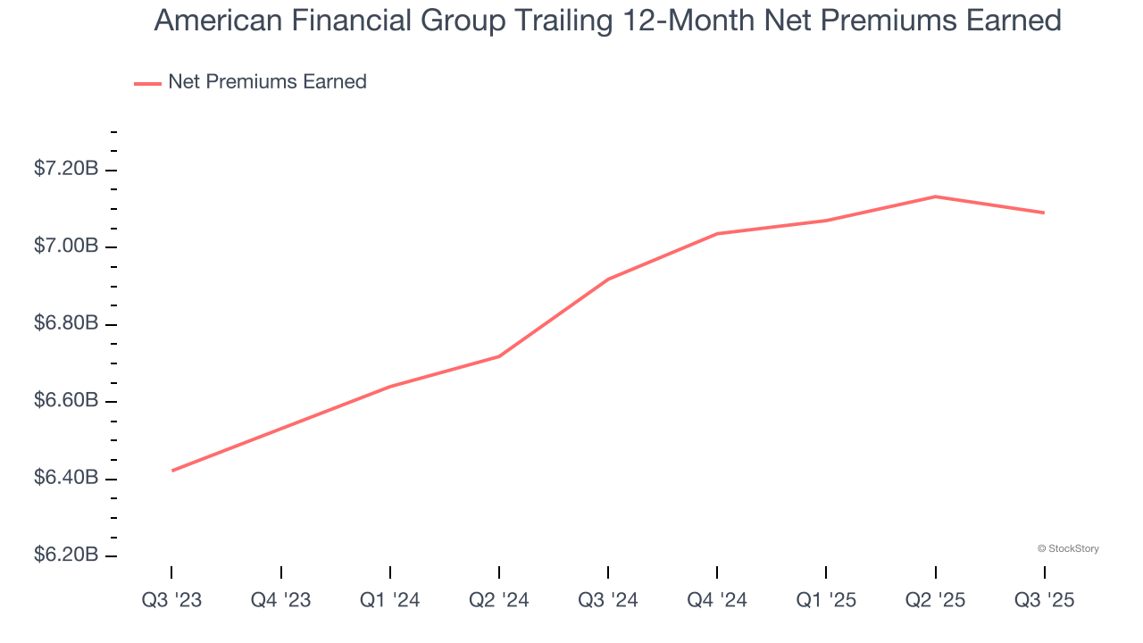 American Financial Group Trailing 12-Month Net Premiums Earned