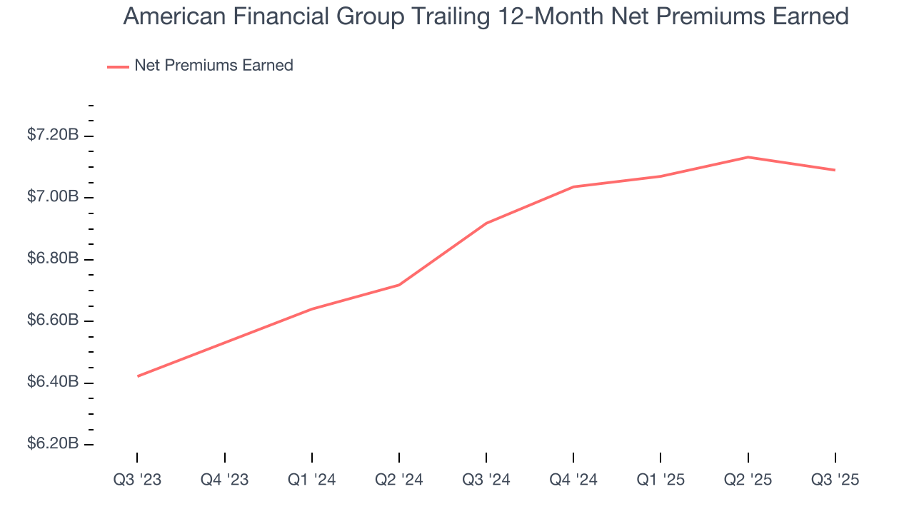American Financial Group Trailing 12-Month Net Premiums Earned