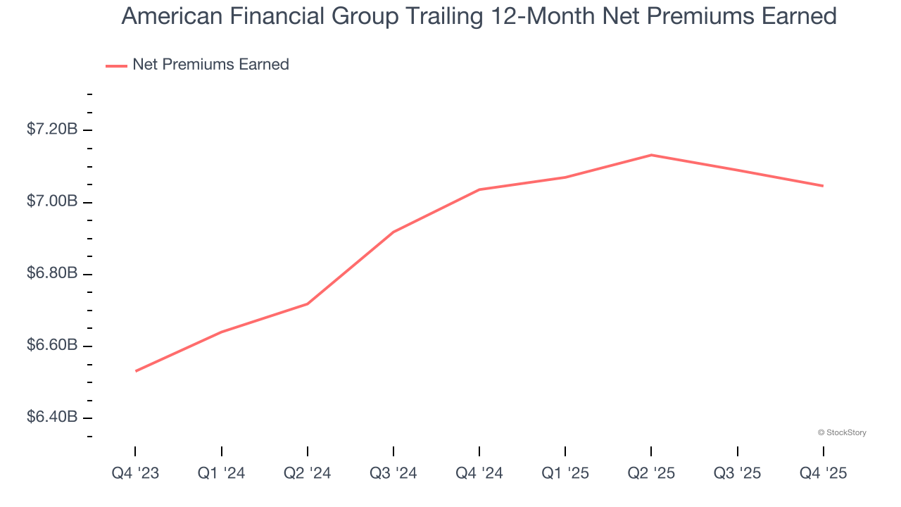 American Financial Group Trailing 12-Month Net Premiums Earned