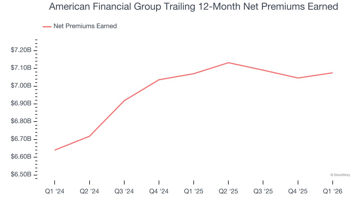 American Financial Group Trailing 12-Month Net Premiums Earned