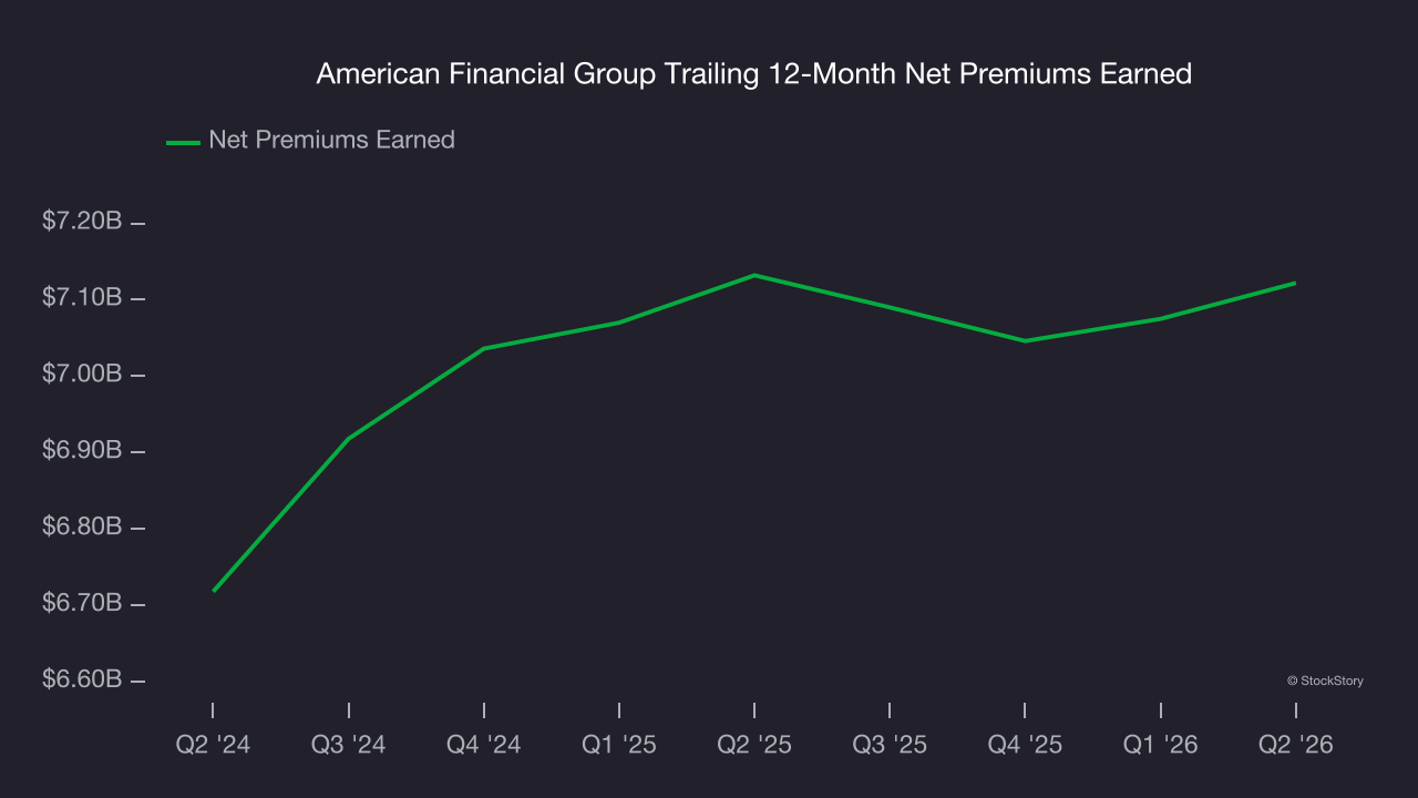 American Financial Group Trailing 12-Month Net Premiums Earned