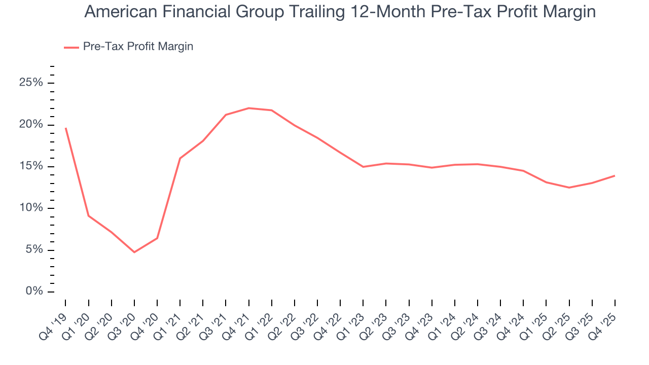 American Financial Group Trailing 12-Month Pre-Tax Profit Margin