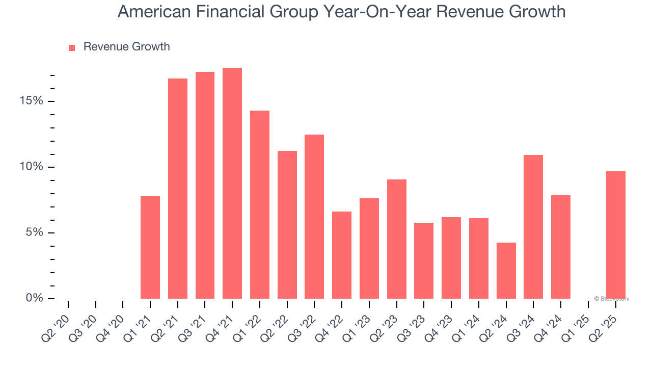 American Financial Group Year-On-Year Revenue Growth