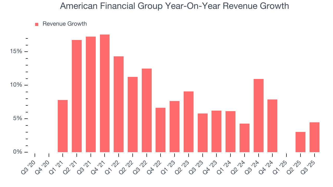 American Financial Group Year-On-Year Revenue Growth