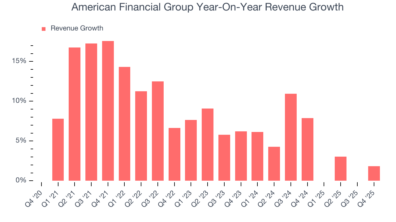 American Financial Group Year-On-Year Revenue Growth