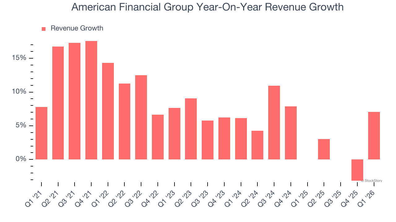 American Financial Group Year-On-Year Revenue Growth
