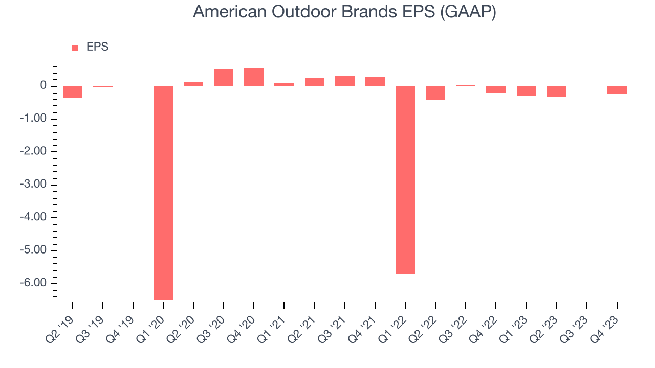 American Outdoor Brands EPS (GAAP)